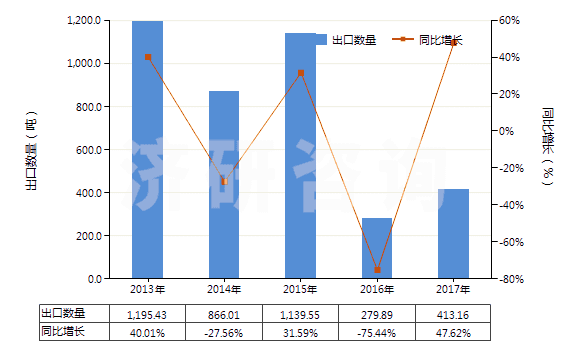 2013-2017年中國苯乙酮(HS29143910)出口量及增速統(tǒng)計(jì)